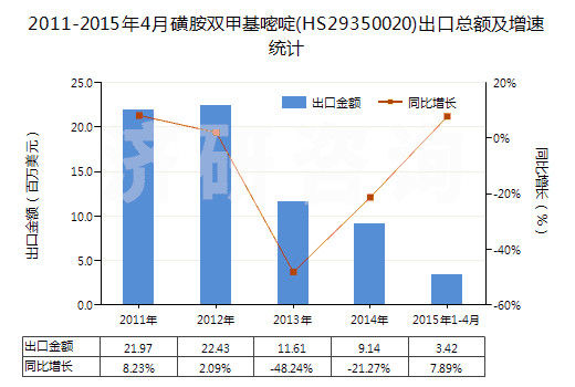2011-2015年4月磺胺雙甲基嘧啶(HS29350020)出口總額及增速統(tǒng)計(jì)